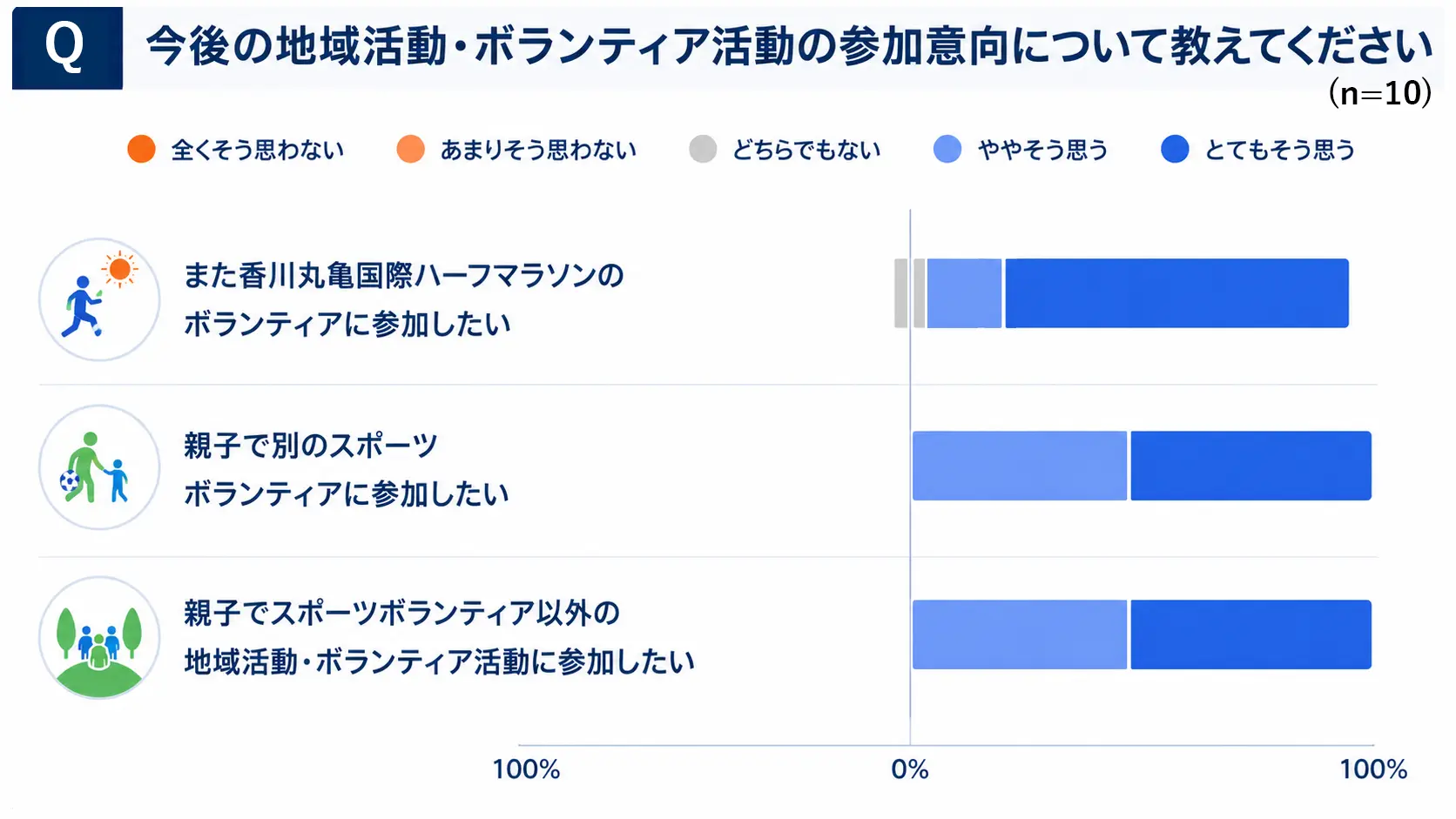 今後の地域活動・ボランティア活動の参加意向のについて教えてください